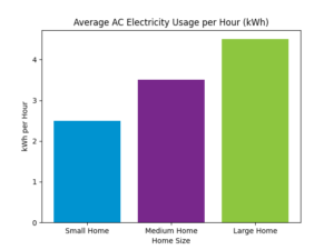 a 3 bar graph showing ac usage in texas homes